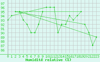 Courbe de l'humidit relative pour Charleville-Mzires (08)