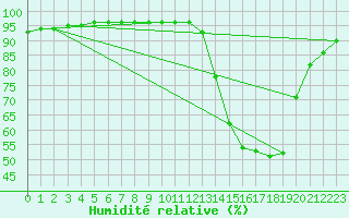 Courbe de l'humidit relative pour Agen (47)