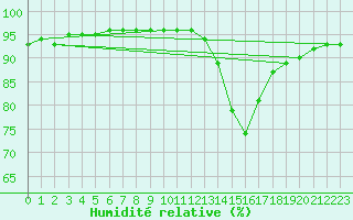 Courbe de l'humidit relative pour Trelly (50)