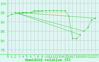 Courbe de l'humidit relative pour Millau (12)