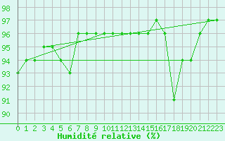 Courbe de l'humidit relative pour Rodez (12)