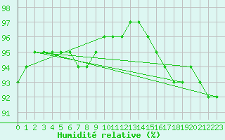 Courbe de l'humidit relative pour Leign-les-Bois (86)