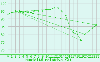 Courbe de l'humidit relative pour Cap de la Hague (50)