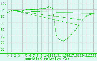 Courbe de l'humidit relative pour Lamballe (22)