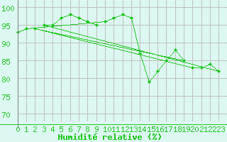 Courbe de l'humidit relative pour Lemberg (57)