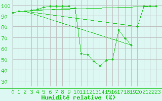 Courbe de l'humidit relative pour Les Charbonnires (Sw)