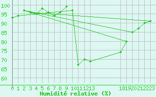 Courbe de l'humidit relative pour Hestrud (59)