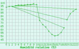 Courbe de l'humidit relative pour Liefrange (Lu)