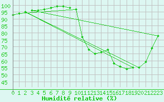 Courbe de l'humidit relative pour Saint-Brieuc (22)