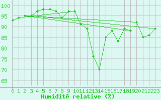Courbe de l'humidit relative pour Munte (Be)