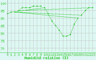 Courbe de l'humidit relative pour Bordeaux (33)