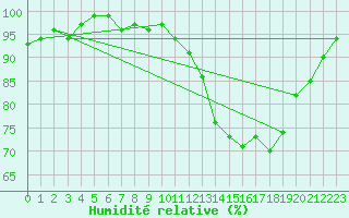 Courbe de l'humidit relative pour Connerr (72)