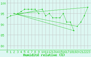 Courbe de l'humidit relative pour Neuchatel (Sw)