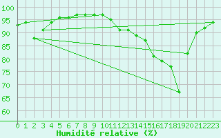Courbe de l'humidit relative pour Le Havre - Octeville (76)