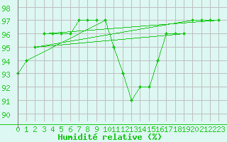 Courbe de l'humidit relative pour Bridel (Lu)