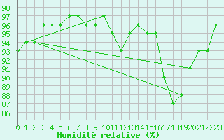 Courbe de l'humidit relative pour Pershore