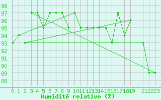 Courbe de l'humidit relative pour La Beaume (05)