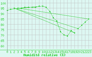 Courbe de l'humidit relative pour Sainte-Genevive-des-Bois (91)