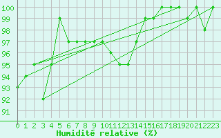 Courbe de l'humidit relative pour Aadorf / Tnikon