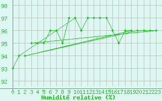 Courbe de l'humidit relative pour Nostang (56)