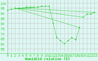 Courbe de l'humidit relative pour Saint-Saturnin-Ls-Avignon (84)