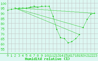 Courbe de l'humidit relative pour Nostang (56)