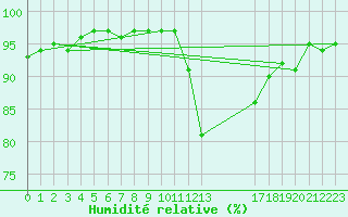 Courbe de l'humidit relative pour Douzens (11)