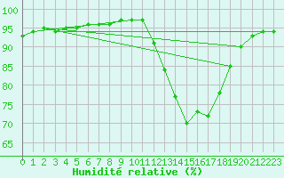 Courbe de l'humidit relative pour Cernay (86)