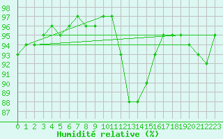 Courbe de l'humidit relative pour Estres-la-Campagne (14)