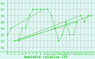Courbe de l'humidit relative pour Christnach (Lu)