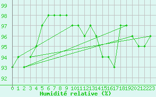 Courbe de l'humidit relative pour Metz-Nancy-Lorraine (57)