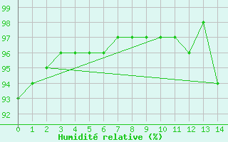 Courbe de l'humidit relative pour Rea Point