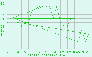Courbe de l'humidit relative pour le bateau AMOUK26
