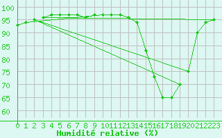 Courbe de l'humidit relative pour Saint-Germain-le-Guillaume (53)