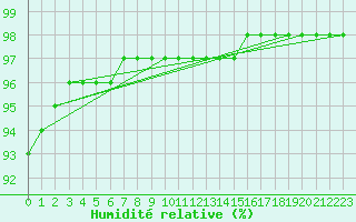 Courbe de l'humidit relative pour Sgur-le-Chteau (19)