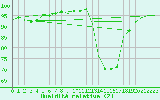 Courbe de l'humidit relative pour Saint-Philbert-sur-Risle (27)