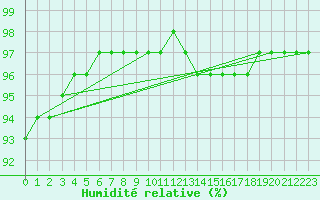 Courbe de l'humidit relative pour Saint-Philbert-sur-Risle (27)
