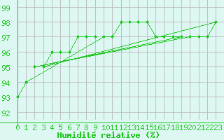 Courbe de l'humidit relative pour Bridel (Lu)