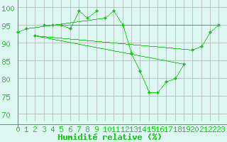 Courbe de l'humidit relative pour Ancey (21)