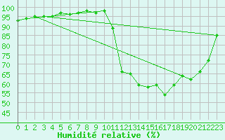 Courbe de l'humidit relative pour Bellefontaine (88)
