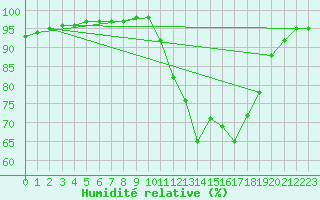 Courbe de l'humidit relative pour Bridel (Lu)