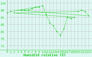 Courbe de l'humidit relative pour Langres (52) 