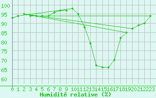 Courbe de l'humidit relative pour Metz-Nancy-Lorraine (57)