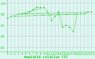 Courbe de l'humidit relative pour Pau (64)