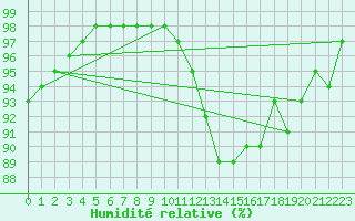 Courbe de l'humidit relative pour Dijon / Longvic (21)