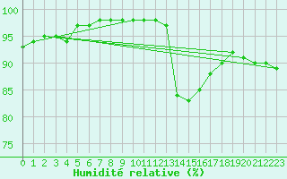 Courbe de l'humidit relative pour Toulouse-Blagnac (31)