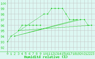 Courbe de l'humidit relative pour Kuhmo Kalliojoki