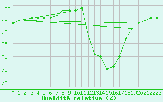 Courbe de l'humidit relative pour Tamarite de Litera