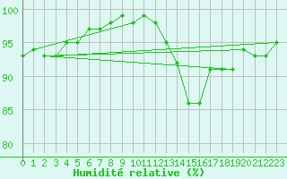 Courbe de l'humidit relative pour Akurnes