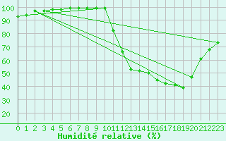 Courbe de l'humidit relative pour Dax (40)